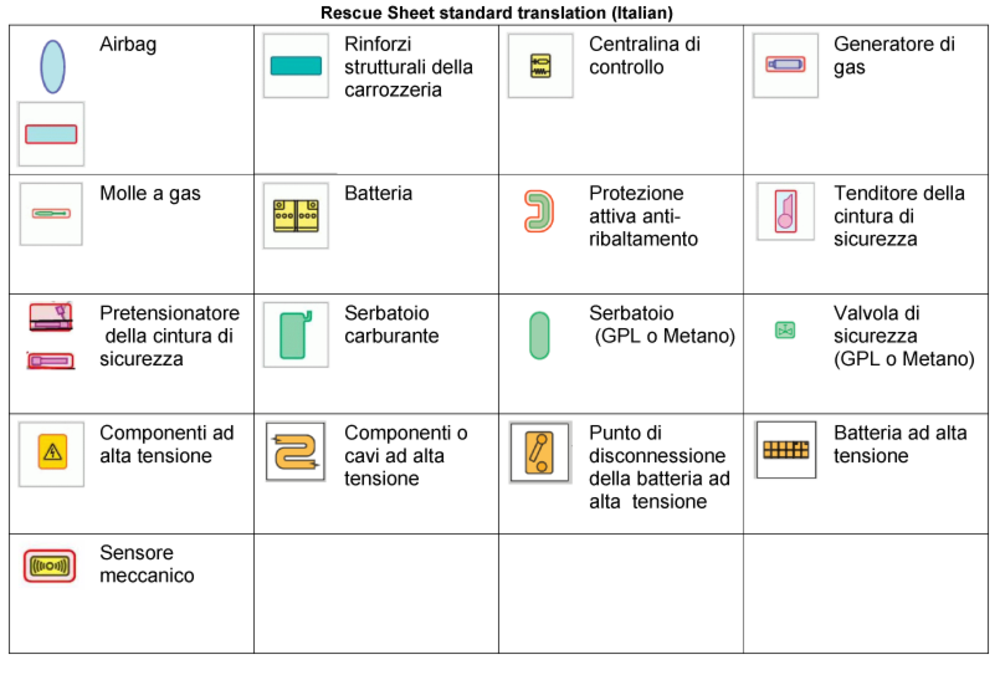 Simboli adottati sulle schede di soccorso