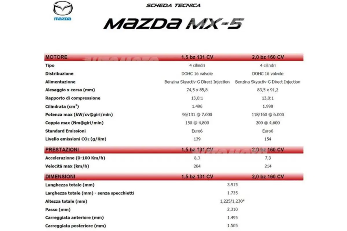 Nuova Mazda MX-5: costa ancora meno! Prezzi (per l'Italia!) e scheda tecnica (40)