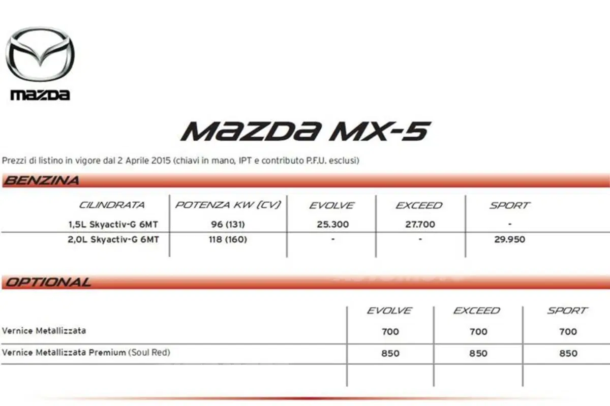 Nuova Mazda MX-5: costa ancora meno! Prezzi (per l'Italia!) e scheda tecnica (41)
