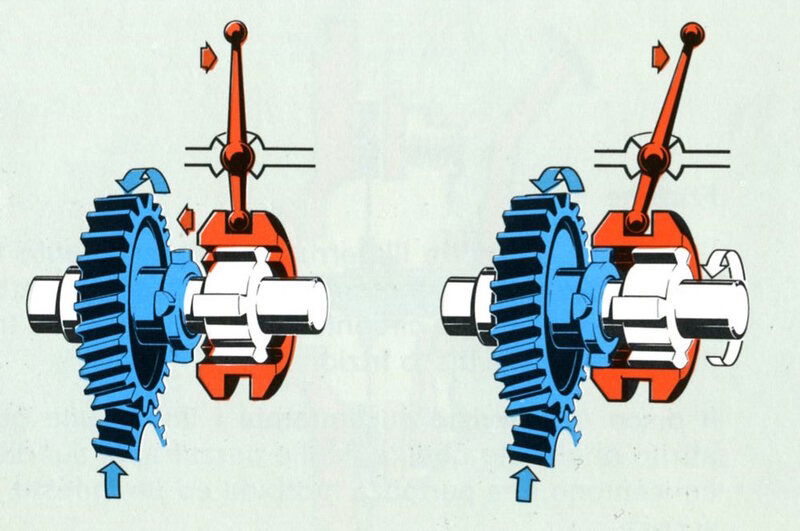 Il sistema di innesto delle varie marce prevede manicotti scorrevoli che ruotano assieme all&rsquo;albero. Come il disegno mostra in maniera schematica, quando vengono fatti muovere assialmente, entrano in presa con gli ingranaggi adiacenti, montati folli con l&rsquo;albero stesso