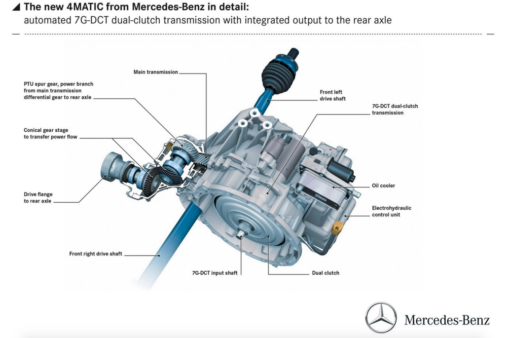 Dal raffinato cambio automatico a doppia frizione della Mercedes classe A il moto viene inviato ai due semiassi anteriori e, tramite una coppia di ingranaggi cilindrici e un&rsquo;altra di ingranaggi conici, all&rsquo;albero di trasmissione longitudinale 