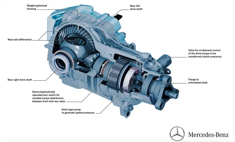 Nei modelli con motore trasversale l&rsquo;invio della coppia alle ruote posteriori viene controllato da una frizione a dischi multipli a comando elettroidraulico, incorporata nel carter del differenziale posteriore