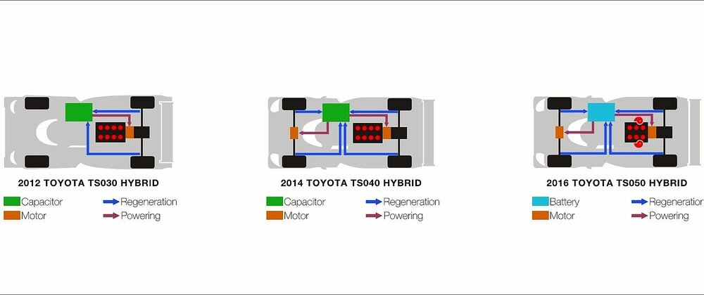 L&#039;evoluzione dei sistema di propulsione ibrida per il prototipo Le Mans Toyota