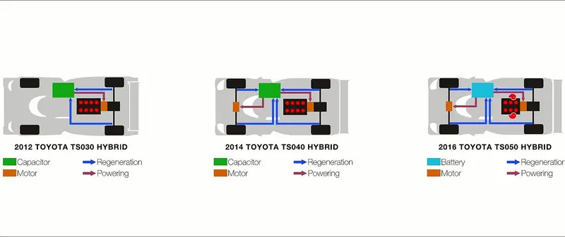 L'evoluzione dei sistema di propulsione ibrida per il prototipo Le Mans Toyota