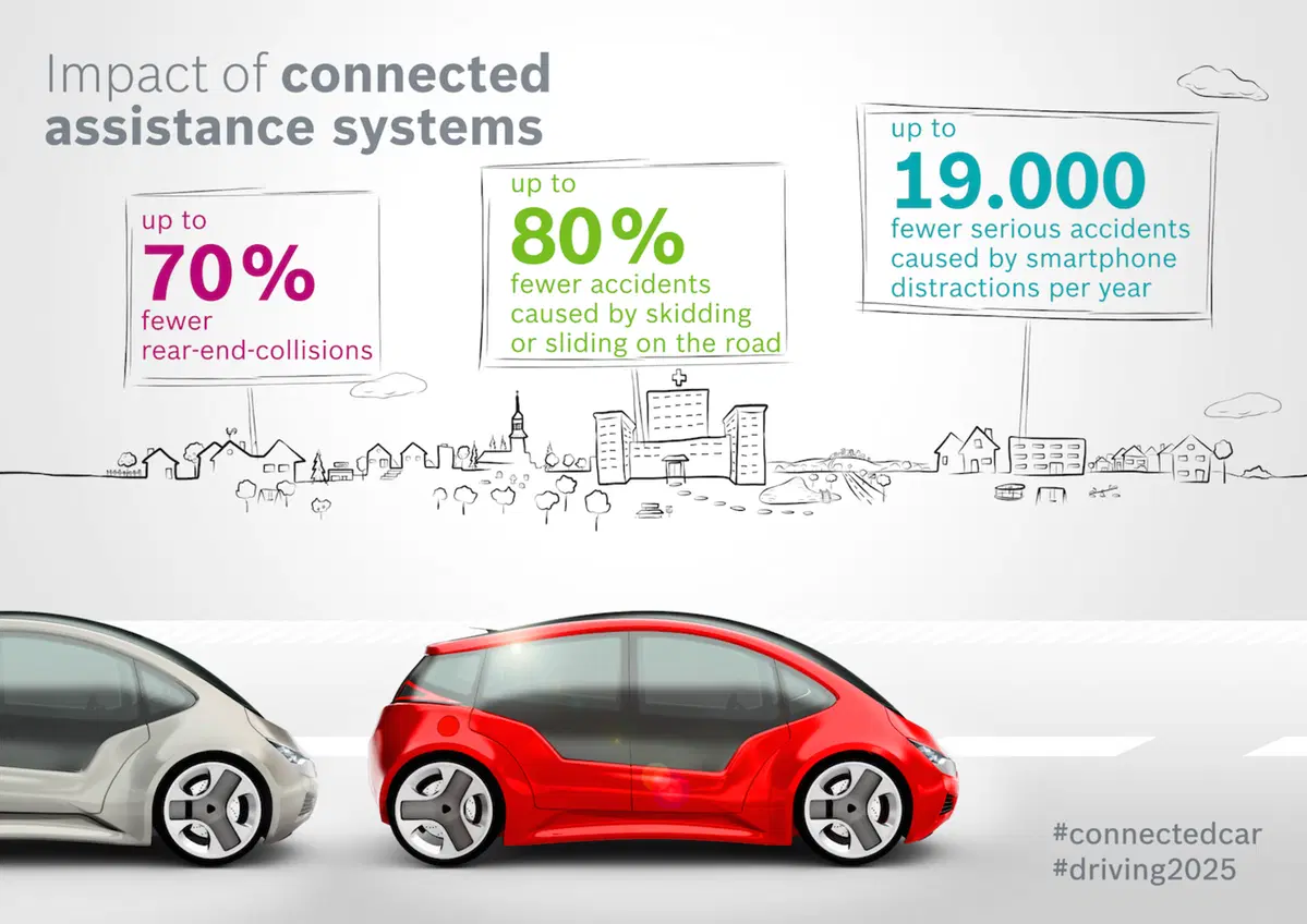 Tutti i vantaggi dell’auto connessa secondo Bosch (6)