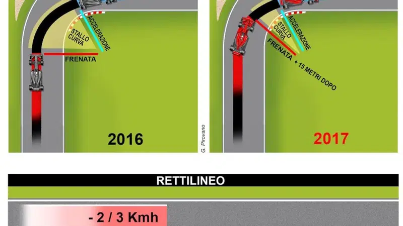 Formula 1 2017, ecco com'&egrave; cambiato lo stile di guida
